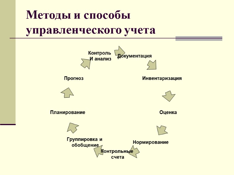 Методы и способы управленческого учета